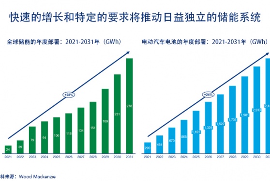 Three trends worth paying attention to in battery energy storage technology