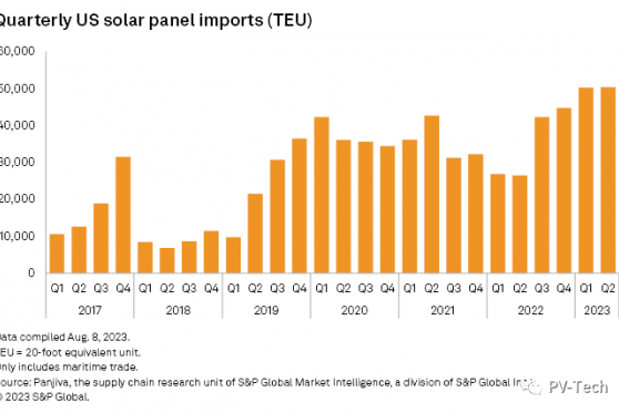 Component imports surge by 90%! More than 50,400 shipping containers shipped to the United States