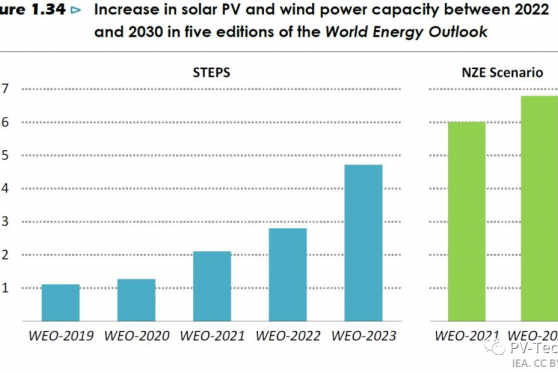 Global photovoltaic new additions will exceed 500GW!